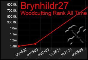 Total Graph of Brynhildr27