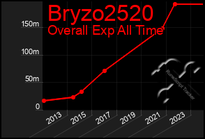 Total Graph of Bryzo2520