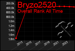 Total Graph of Bryzo2520