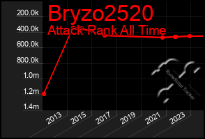 Total Graph of Bryzo2520