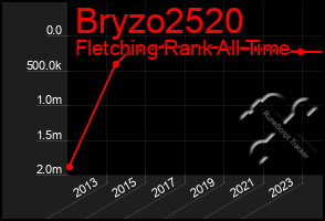 Total Graph of Bryzo2520