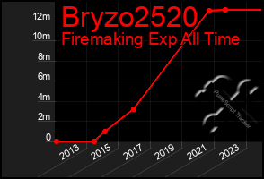 Total Graph of Bryzo2520