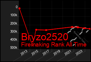 Total Graph of Bryzo2520