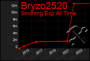 Total Graph of Bryzo2520