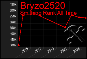 Total Graph of Bryzo2520