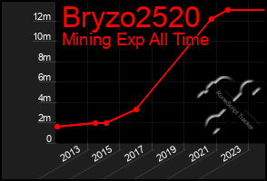 Total Graph of Bryzo2520