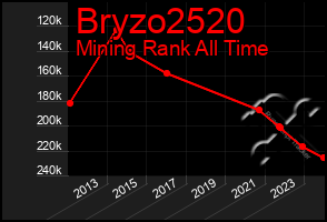 Total Graph of Bryzo2520