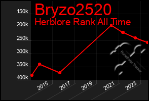 Total Graph of Bryzo2520