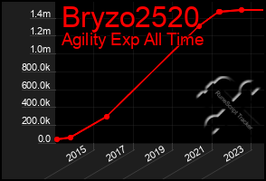 Total Graph of Bryzo2520