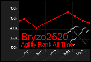 Total Graph of Bryzo2520