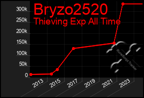 Total Graph of Bryzo2520