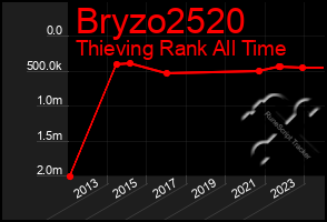 Total Graph of Bryzo2520