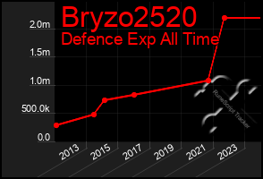 Total Graph of Bryzo2520