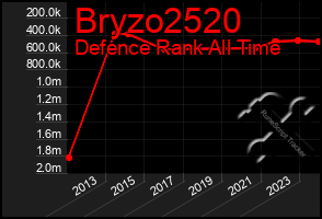 Total Graph of Bryzo2520