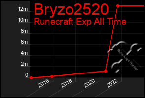 Total Graph of Bryzo2520