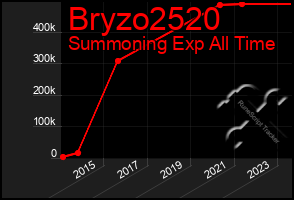 Total Graph of Bryzo2520