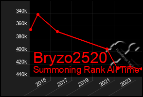 Total Graph of Bryzo2520