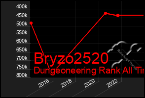 Total Graph of Bryzo2520