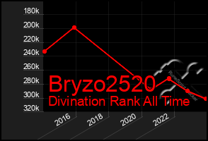 Total Graph of Bryzo2520