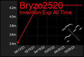 Total Graph of Bryzo2520