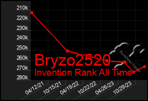 Total Graph of Bryzo2520