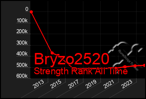 Total Graph of Bryzo2520