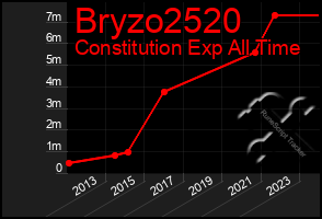 Total Graph of Bryzo2520