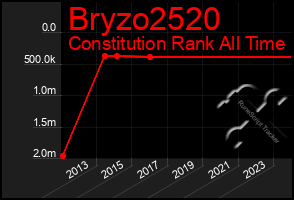 Total Graph of Bryzo2520