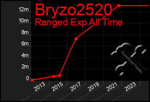 Total Graph of Bryzo2520