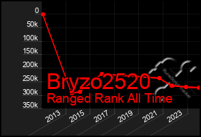 Total Graph of Bryzo2520