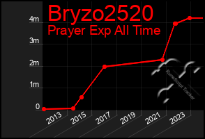 Total Graph of Bryzo2520