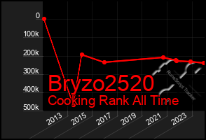 Total Graph of Bryzo2520