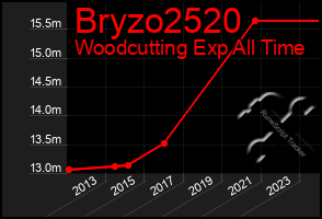 Total Graph of Bryzo2520