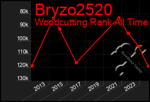 Total Graph of Bryzo2520