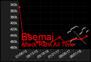 Total Graph of Bsemaj