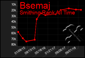 Total Graph of Bsemaj
