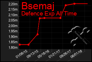 Total Graph of Bsemaj