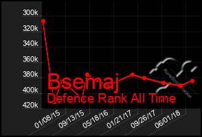 Total Graph of Bsemaj