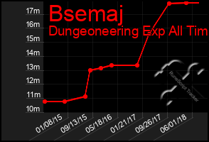 Total Graph of Bsemaj