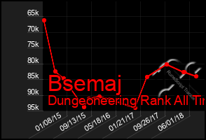Total Graph of Bsemaj