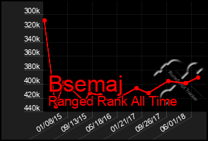 Total Graph of Bsemaj