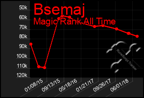 Total Graph of Bsemaj