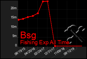 Total Graph of Bsg