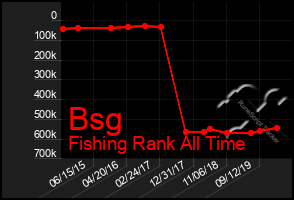 Total Graph of Bsg