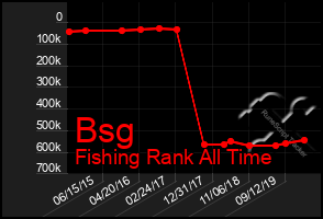 Total Graph of Bsg