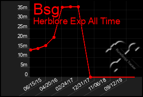 Total Graph of Bsg