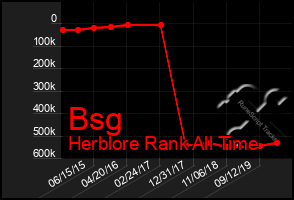 Total Graph of Bsg