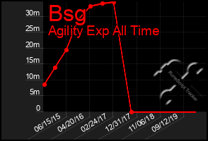 Total Graph of Bsg