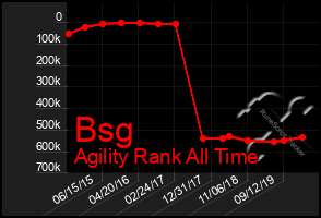 Total Graph of Bsg