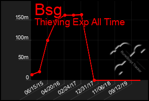 Total Graph of Bsg